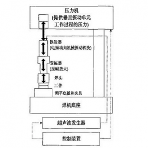 超聲波焊接